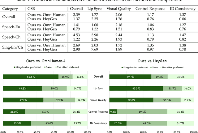 Figure 1 for Kling-Avatar: Grounding Multimodal Instructions for Cascaded Long-Duration Avatar Animation Synthesis