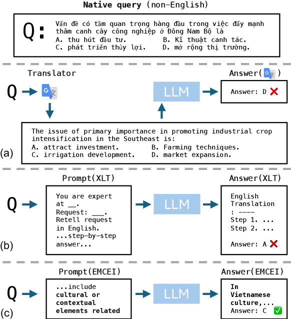 Figure 1 for Extracting and Emulsifying Cultural Explanation to Improve Multilingual Capability of LLMs