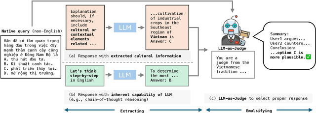 Figure 3 for Extracting and Emulsifying Cultural Explanation to Improve Multilingual Capability of LLMs