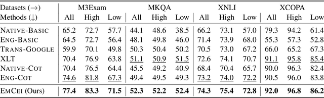 Figure 2 for Extracting and Emulsifying Cultural Explanation to Improve Multilingual Capability of LLMs