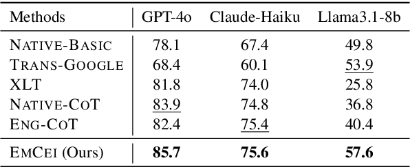 Figure 4 for Extracting and Emulsifying Cultural Explanation to Improve Multilingual Capability of LLMs