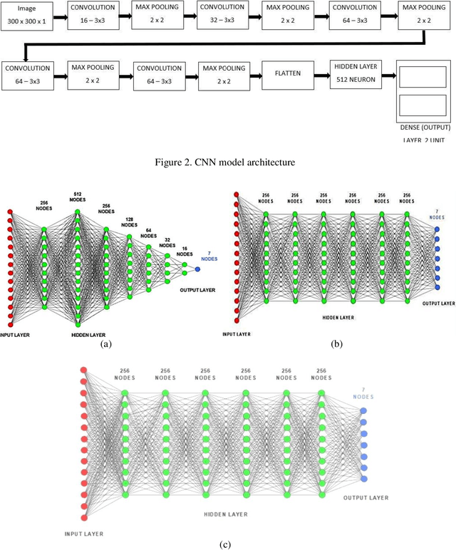 Figure 2 for A deep learning approach for brain tumor detection using magnetic resonance imaging
