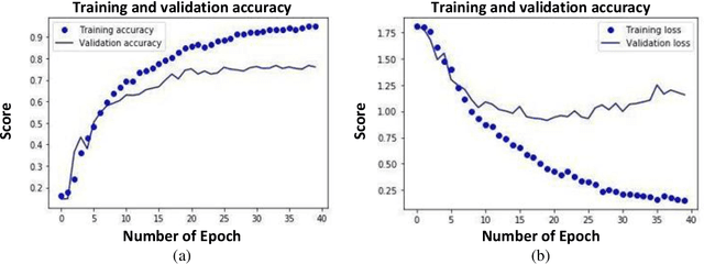 Figure 3 for A deep learning approach for brain tumor detection using magnetic resonance imaging