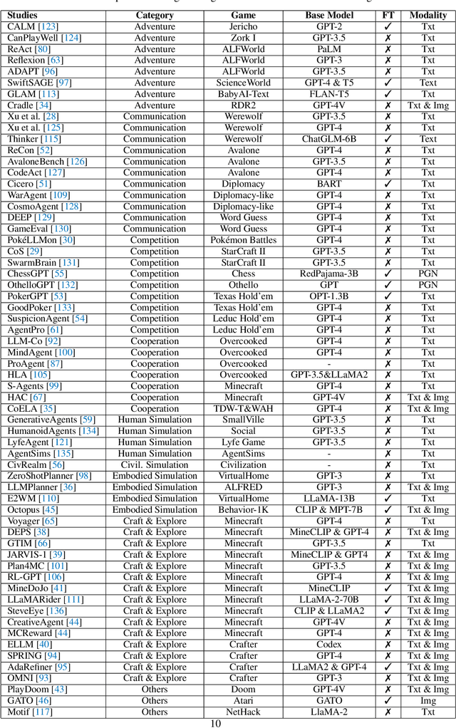 Figure 2 for A Survey on Large Language Model-Based Game Agents