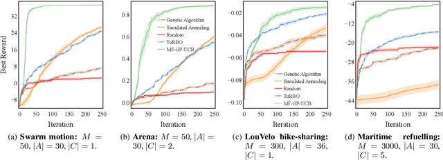 Figure 4 for Mean-Field Bayesian Optimisation