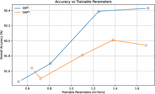 Figure 3 for GFT: Graph Feature Tuning for Efficient Point Cloud Analysis