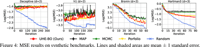 Figure 4 for Provably Efficient Bayesian Optimization with Unbiased Gaussian Process Hyperparameter Estimation