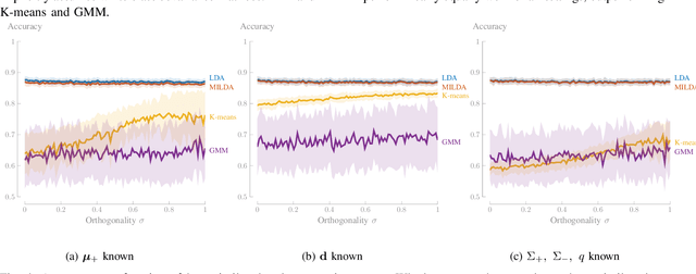 Figure 4 for Minimally Informed Linear Discriminant Analysis: training an LDA model with unlabelled data