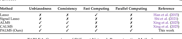 Figure 2 for PALMS: Parallel Adaptive Lasso with Multi-directional Signals for Latent Networks Reconstruction
