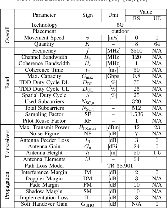 Figure 2 for 5G Networks Supported by UAVs, RESs, and RISs