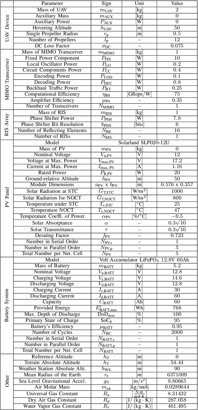 Figure 3 for 5G Networks Supported by UAVs, RESs, and RISs