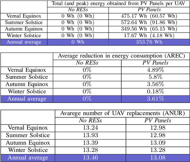 Figure 4 for 5G Networks Supported by UAVs, RESs, and RISs