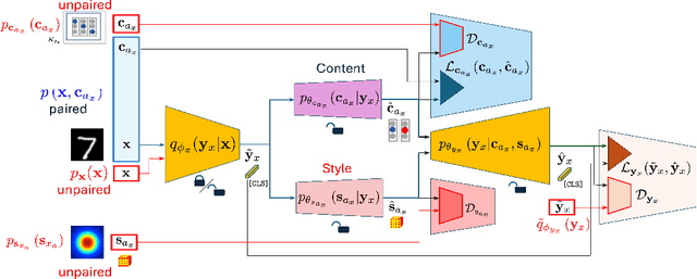 Figure 1 for Semi-Supervised Fine-Tuning of Vision Foundation Models with Content-Style Decomposition