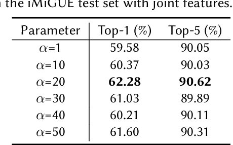 Figure 3 for Joint Skeletal and Semantic Embedding Loss for Micro-gesture Classification