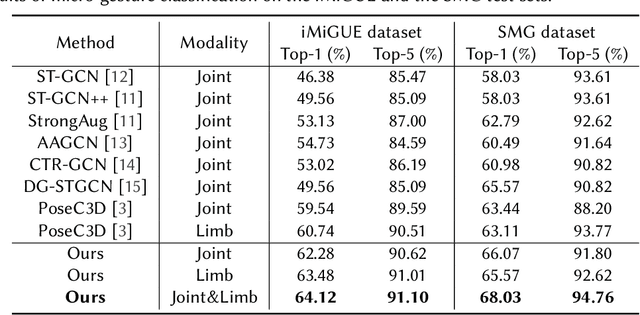 Figure 4 for Joint Skeletal and Semantic Embedding Loss for Micro-gesture Classification