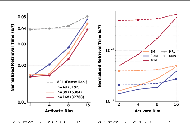 Figure 4 for Beyond Matryoshka: Revisiting Sparse Coding for Adaptive Representation