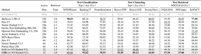 Figure 1 for Beyond Matryoshka: Revisiting Sparse Coding for Adaptive Representation