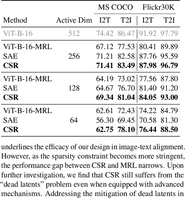 Figure 3 for Beyond Matryoshka: Revisiting Sparse Coding for Adaptive Representation