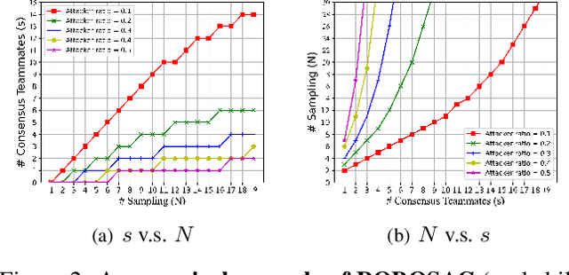 Figure 3 for Among Us: Adversarially Robust Collaborative Perception by Consensus