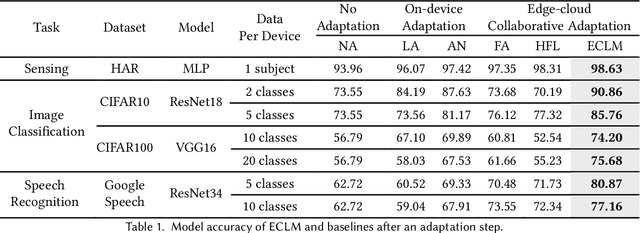 Figure 2 for ECLM: Efficient Edge-Cloud Collaborative Learning with Continuous Environment Adaptation