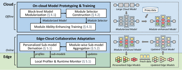 Figure 4 for ECLM: Efficient Edge-Cloud Collaborative Learning with Continuous Environment Adaptation