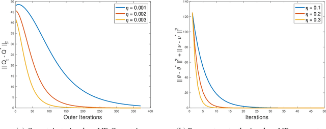 Figure 2 for Symmetric (Optimistic) Natural Policy Gradient for Multi-agent Learning with Parameter Convergence