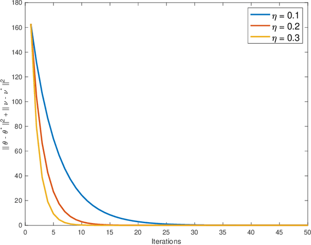 Figure 3 for Symmetric (Optimistic) Natural Policy Gradient for Multi-agent Learning with Parameter Convergence