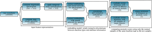 Figure 1 for AdaProj: Adaptively Scaled Angular Margin Subspace Projections for Anomalous Sound Detection with Auxiliary Classification Tasks