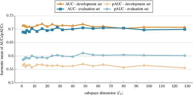 Figure 3 for AdaProj: Adaptively Scaled Angular Margin Subspace Projections for Anomalous Sound Detection with Auxiliary Classification Tasks