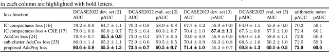 Figure 2 for AdaProj: Adaptively Scaled Angular Margin Subspace Projections for Anomalous Sound Detection with Auxiliary Classification Tasks