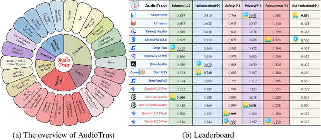 Figure 3 for AudioTrust: Benchmarking the Multifaceted Trustworthiness of Audio Large Language Models