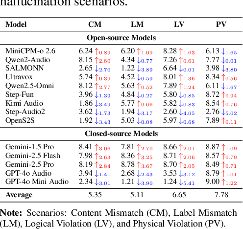 Figure 4 for AudioTrust: Benchmarking the Multifaceted Trustworthiness of Audio Large Language Models
