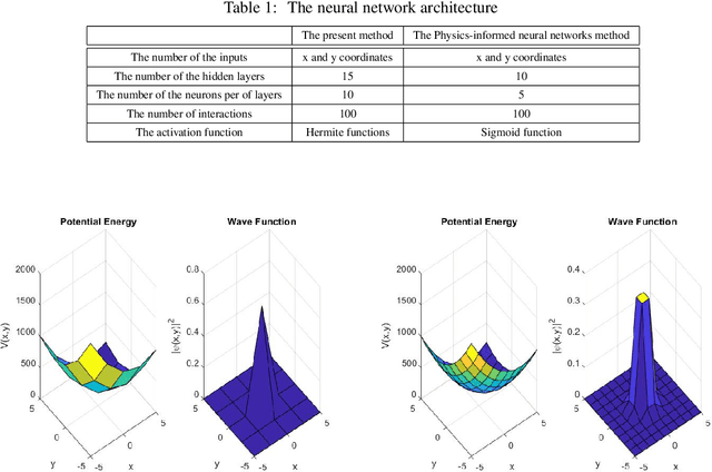 Figure 2 for Hermite Neural Network Simulation for Solving the 2D Schrodinger Equation