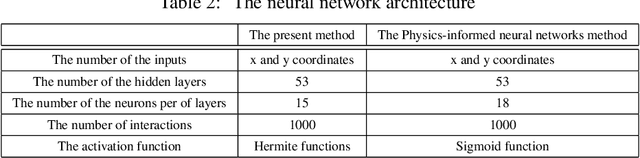 Figure 4 for Hermite Neural Network Simulation for Solving the 2D Schrodinger Equation