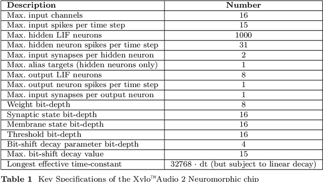 Figure 1 for Deployment Pipeline from Rockpool to Xylo for Edge Computing