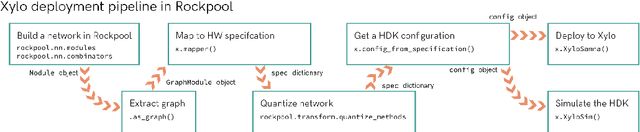 Figure 2 for Deployment Pipeline from Rockpool to Xylo for Edge Computing