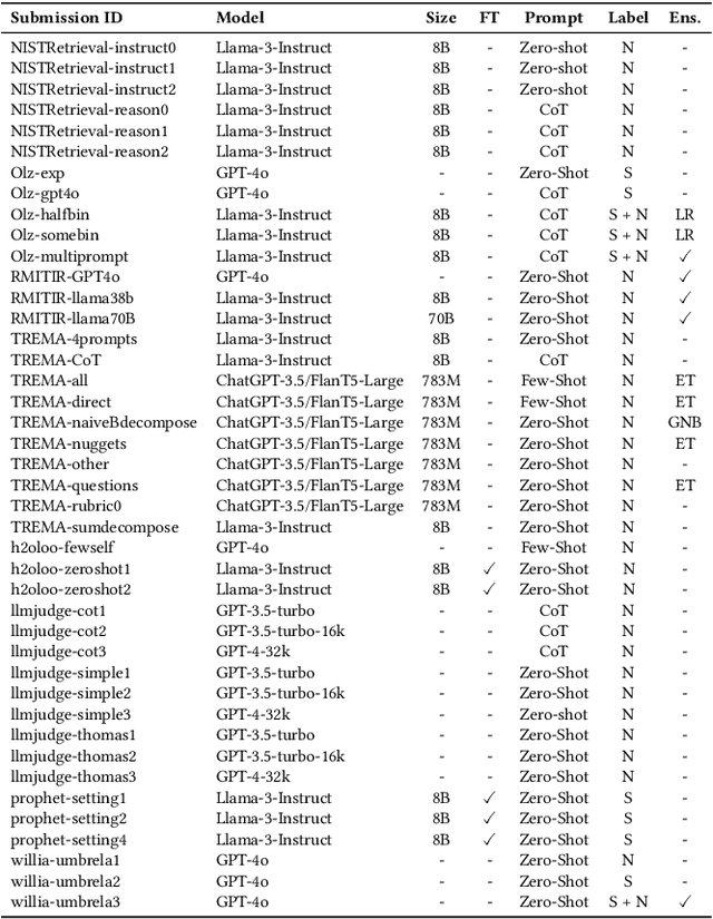 Figure 3 for Judging the Judges: A Collection of LLM-Generated Relevance Judgements