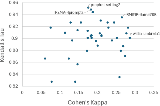 Figure 4 for Judging the Judges: A Collection of LLM-Generated Relevance Judgements