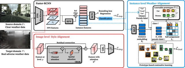 Figure 2 for DA-RAW: Domain Adaptive Object Detection for Real-World Adverse Weather Conditions