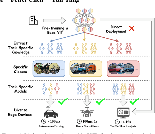 Figure 1 for NuWa: Deriving Lightweight Task-Specific Vision Transformers for Edge Devices
