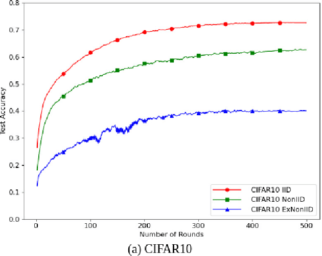 Figure 2 for An Empirical Study of Federated Learning on IoT-Edge Devices: Resource Allocation and Heterogeneity