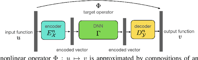 Figure 1 for Deep Operator Learning Lessens the Curse of Dimensionality for PDEs