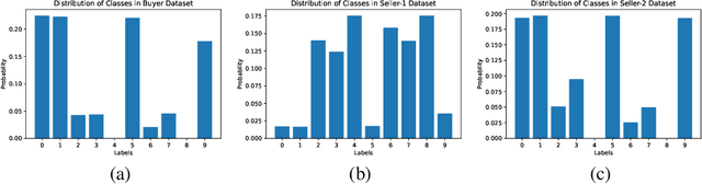Figure 4 for Private, Augmentation-Robust and Task-Agnostic Data Valuation Approach for Data Marketplace