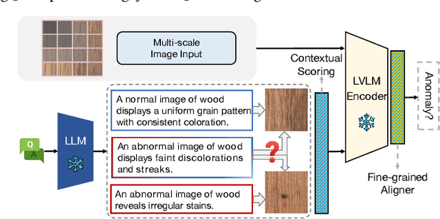 Figure 1 for Do LLMs Understand Visual Anomalies? Uncovering LLM Capabilities in Zero-shot Anomaly Detection
