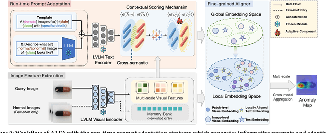 Figure 3 for Do LLMs Understand Visual Anomalies? Uncovering LLM Capabilities in Zero-shot Anomaly Detection