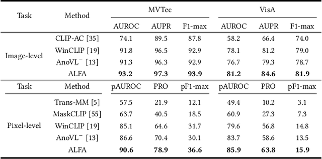 Figure 2 for Do LLMs Understand Visual Anomalies? Uncovering LLM Capabilities in Zero-shot Anomaly Detection