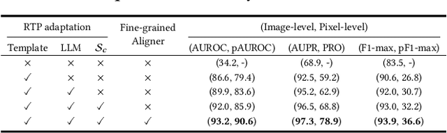 Figure 4 for Do LLMs Understand Visual Anomalies? Uncovering LLM Capabilities in Zero-shot Anomaly Detection