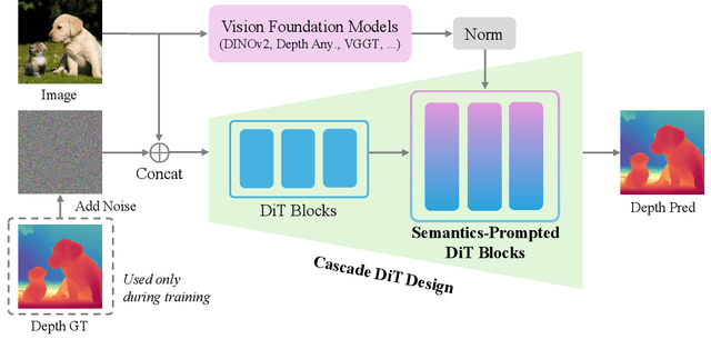 Figure 4 for Pixel-Perfect Depth with Semantics-Prompted Diffusion Transformers