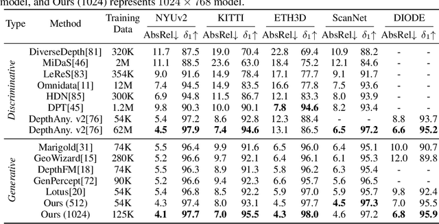 Figure 1 for Pixel-Perfect Depth with Semantics-Prompted Diffusion Transformers