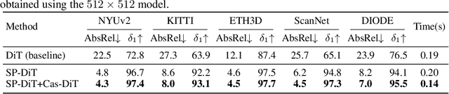 Figure 3 for Pixel-Perfect Depth with Semantics-Prompted Diffusion Transformers